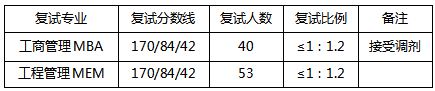 南京工业大学2019年MBA复试线及复试方案