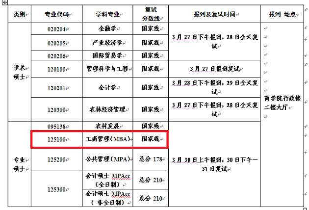 扬州大学2019年MBA复试分数线