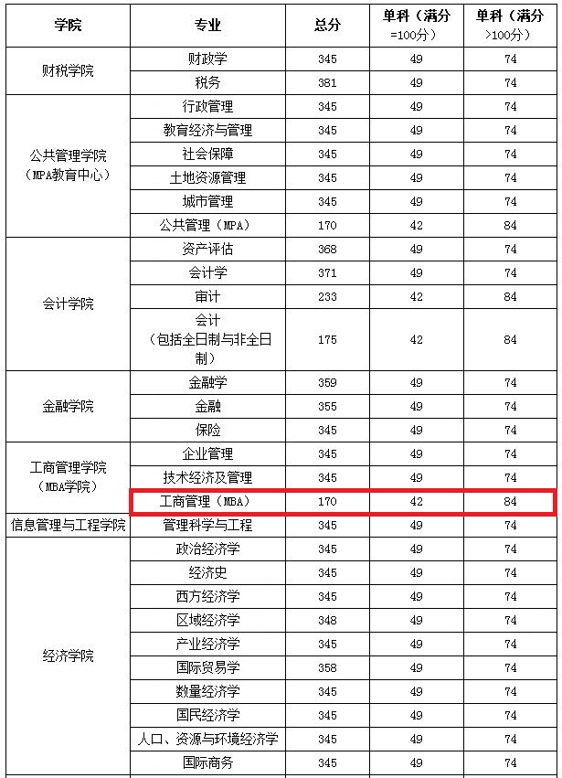 2019年浙江财经大学MBA复试分数线
