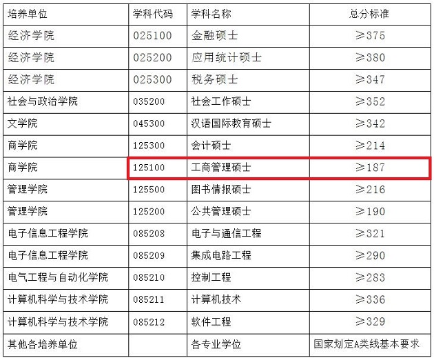 安徽大学2019年MBA复试分数线