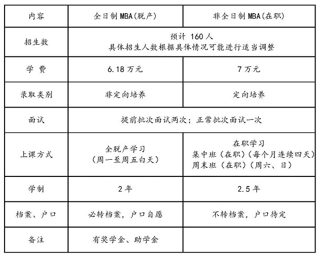 天津财经大学2020年MBA招生简章