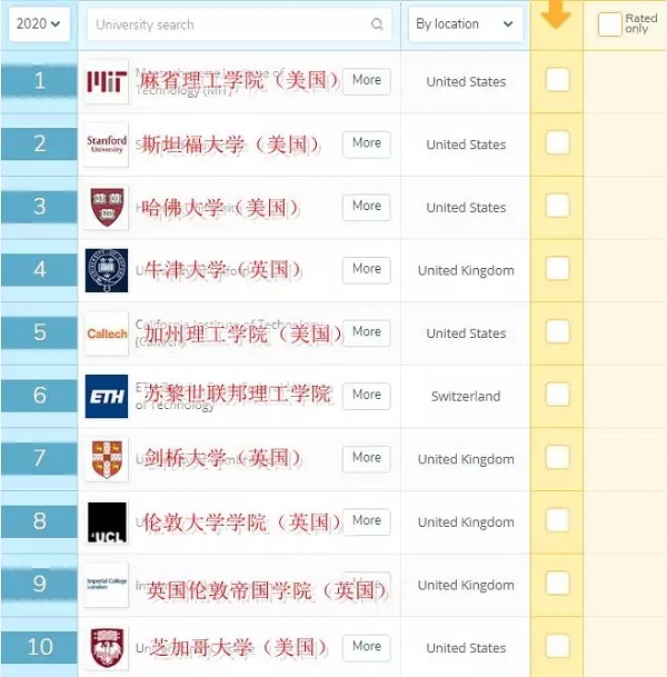 择校指南——最新QS世界大学排名公布，中国66所高校上榜！