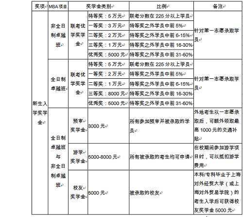2020年上海对外经贸大学工商管理硕士（MBA）招生简章