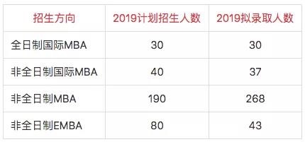 中大管院2020年MBA招生变化，申请前先看看2019的面试！