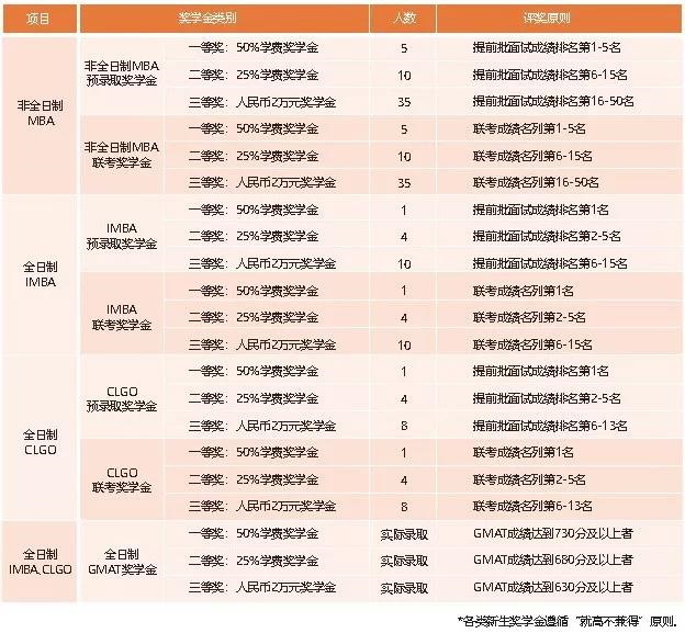 上海交通大学安泰经管学院2020年MBA学费与资助汇总
