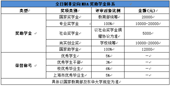 东华大学2020年MBA招生简章发布，MBA学费16.8万元-24.8万元