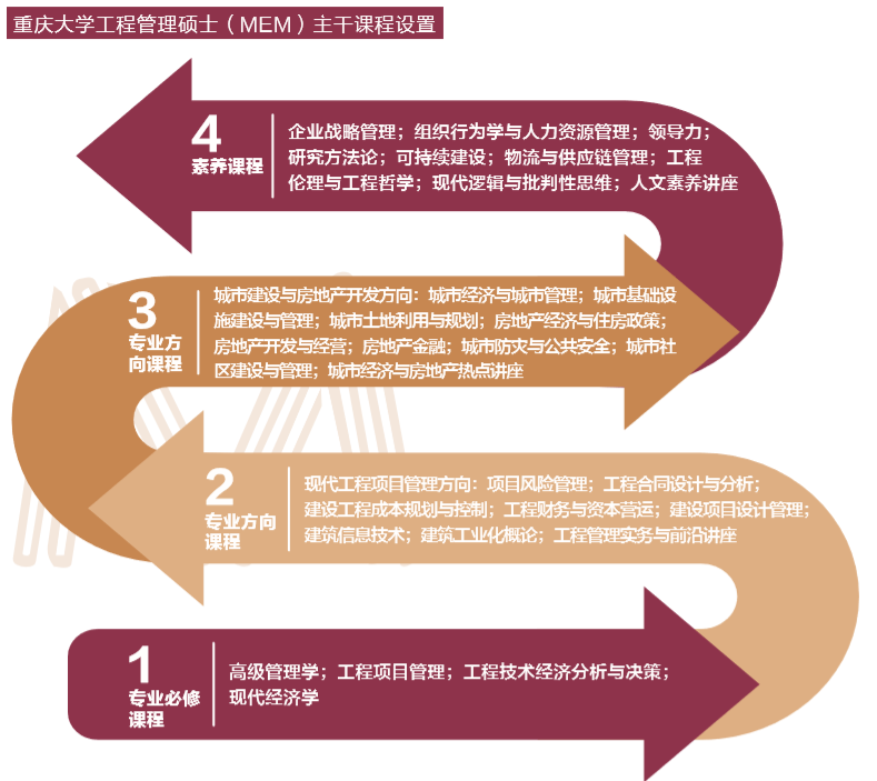 重庆大学工程管理硕士MEM(双证)2020招生简章