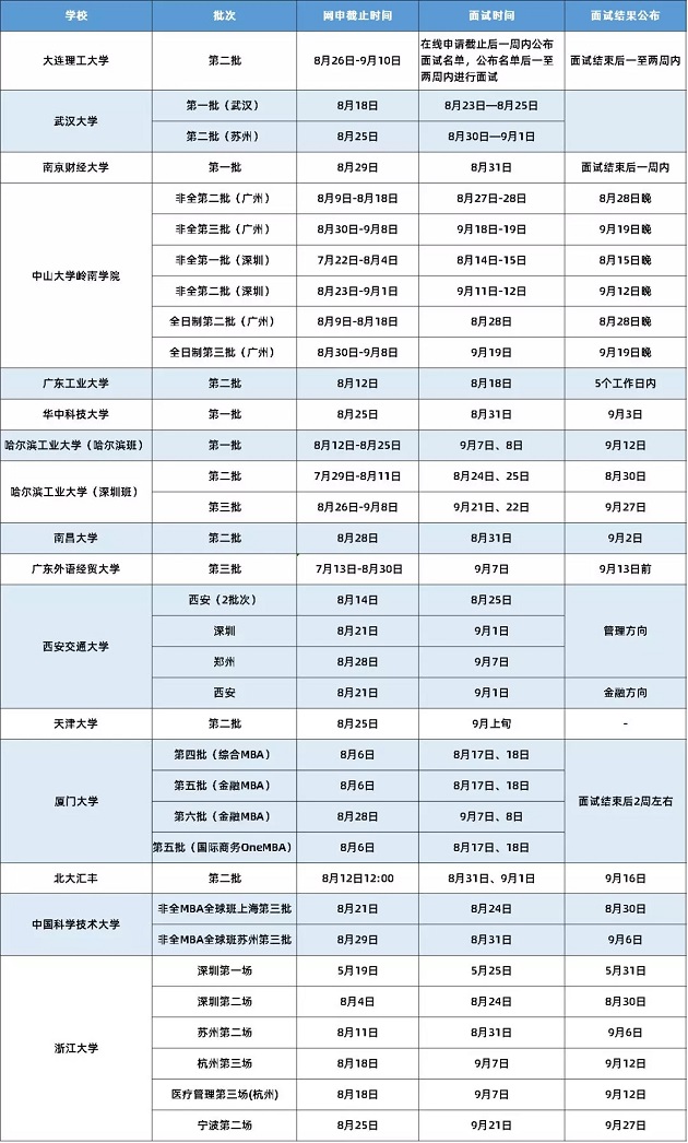 MBA提面：8月这些院校MBA提前面试申请将截止！