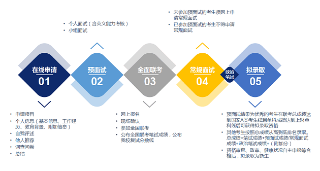 上海财经大学2020年MBA预面试通知
