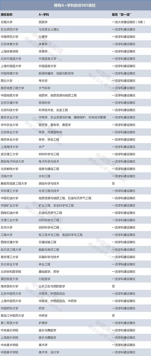 MBA关注：在学科实力上，哪些985院校被双非高校干掉了？