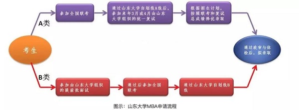 山东大学2020级MBA招生提前面试安排