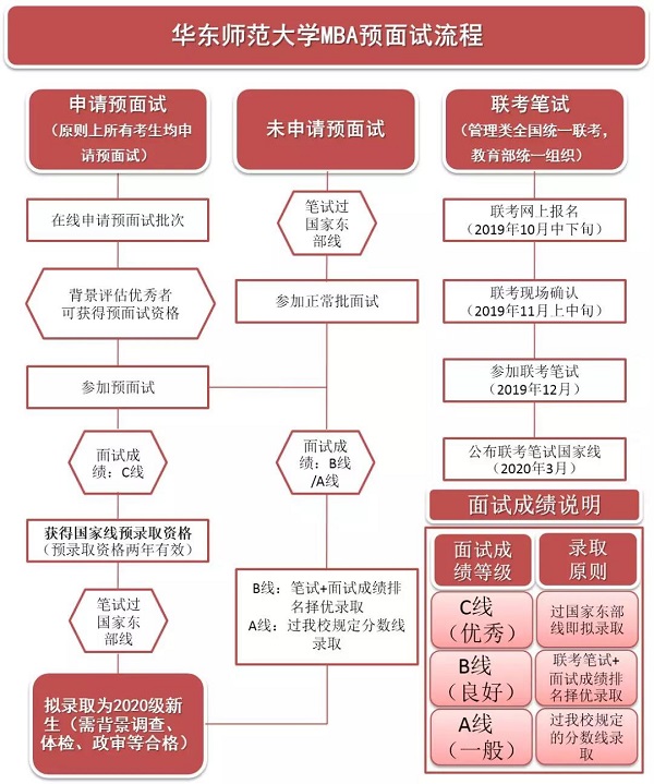华东师范大学2020年MBA预面试政策公布