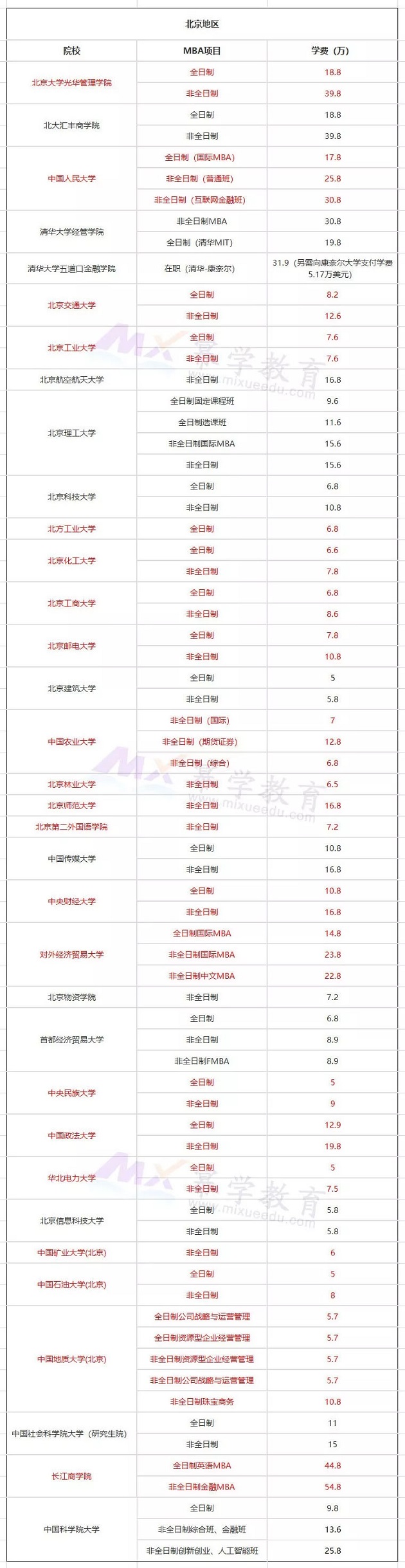 北京院校MBA学费汇总，建议备考MBA同学赶快收藏！