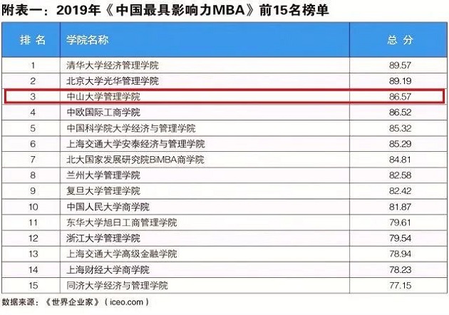喜讯 中大管院连续九年获“中国最具影响力MBA排行榜”前三
