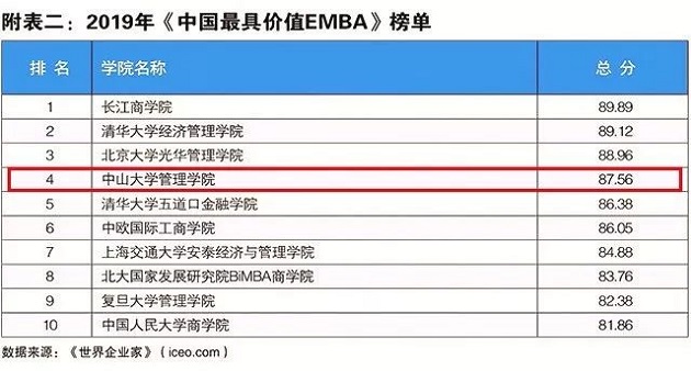 喜讯 中大管院连续九年获“中国最具影响力MBA排行榜”前三