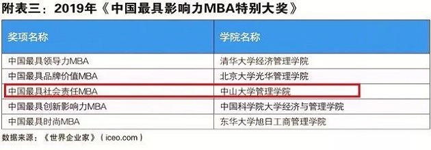 喜讯 中大管院连续九年获“中国最具影响力MBA排行榜”前三