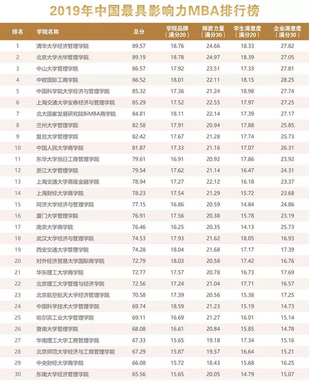 MBA择校必看：2019年中国最具影响力MBA排行榜发布