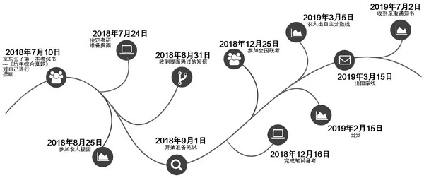 农大MBA备考心得丨人生没有早晚，努力不分年纪