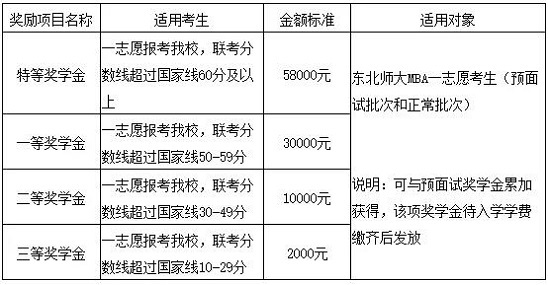 东北师范大学2020年MBA招生信息，MBA学费5.8万元！