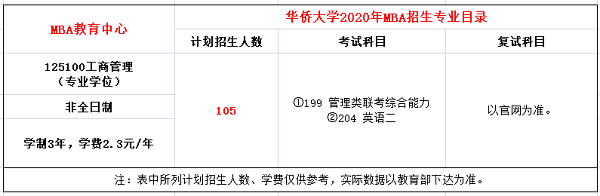 华侨大学2020年MBA招生简章公布，MBA学费6.9万！