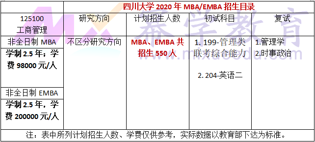 四川大学2020年非全日制MBA/EMBA招生简章