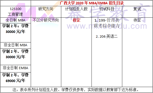 广西大学2020年MBA/EMBA招生简章