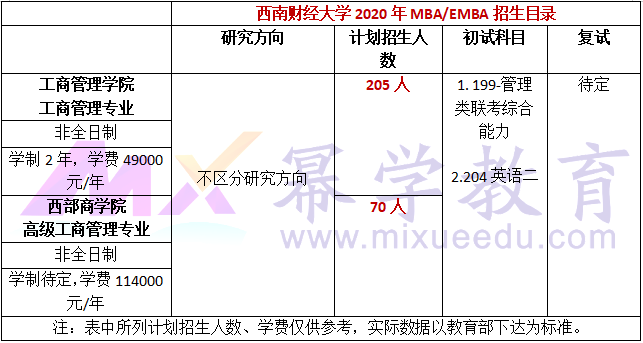 西南财经大学2020年MBA/EMBA招生简章