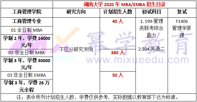 湖南大学2020年MBA/EMBA招生简章