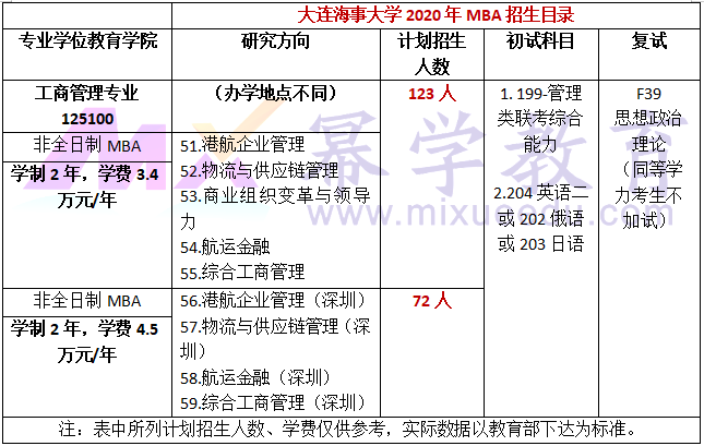 大连海事大学2020年MBA招生简章