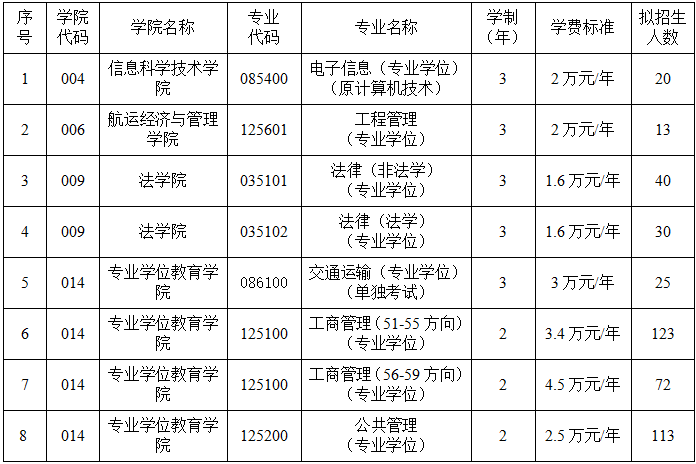大连海事大学2020年MBA招生简章
