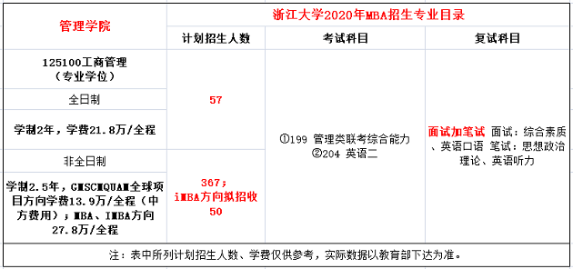 浙江大学管理学院2020年MBA招生简章