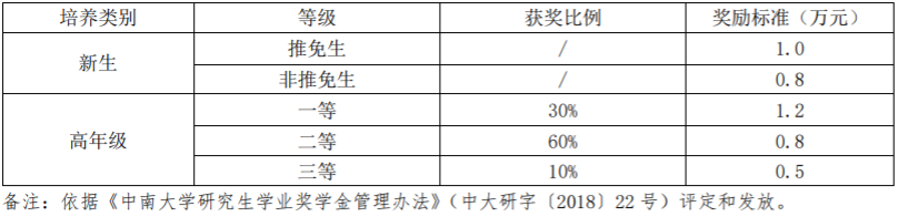 中南大学2020年MBA/EMBA招生简章