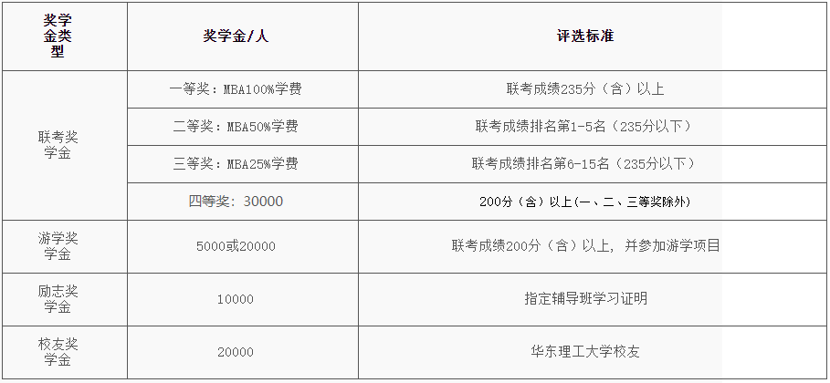 华东理工大学2020级工商管理硕士MBA(EMBA)奖学金公布