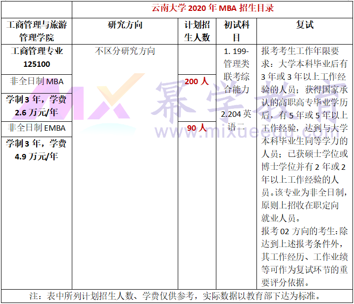 云南大学2020年MBA/EMBA招生简章