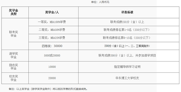华东理工大学2020级MBA（EMBA）项目奖学金公布