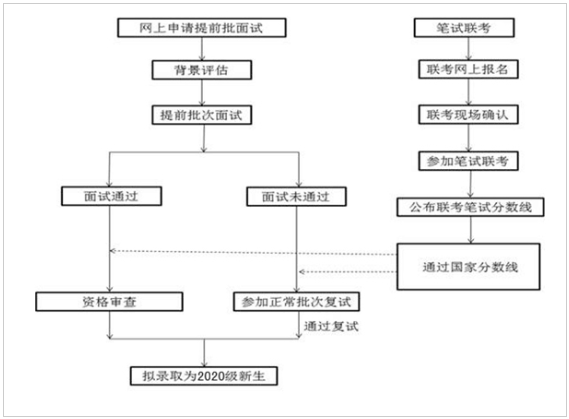 天津财经大学2020年MBA招生简章