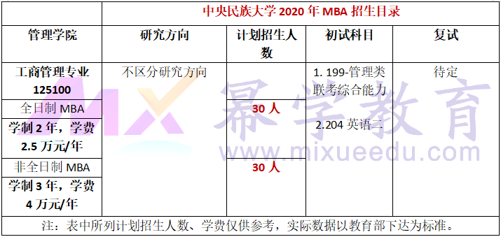 中央民族大学2020年MBA招生简章