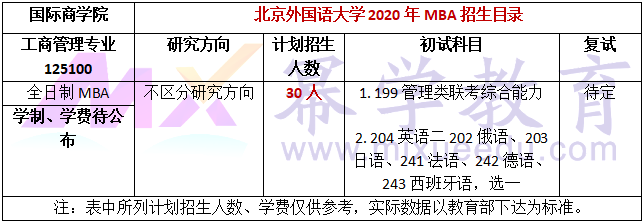 北京外国语大学2020年MBA招生简章