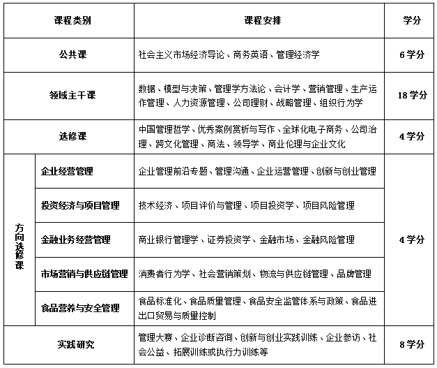 西北农林科技大学2020年非全日制MBA招生简章