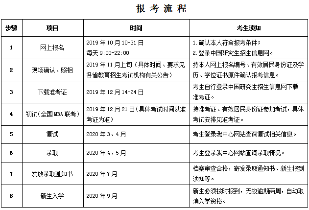 西北农林科技大学2020年非全日制MBA招生简章
