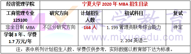宁夏大学2020年MBA招生简章