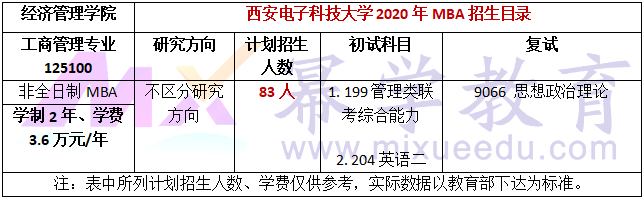 西安电子科技大学2020年MBA招生简章