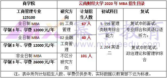 云南财经大学2020年MBA招生简章