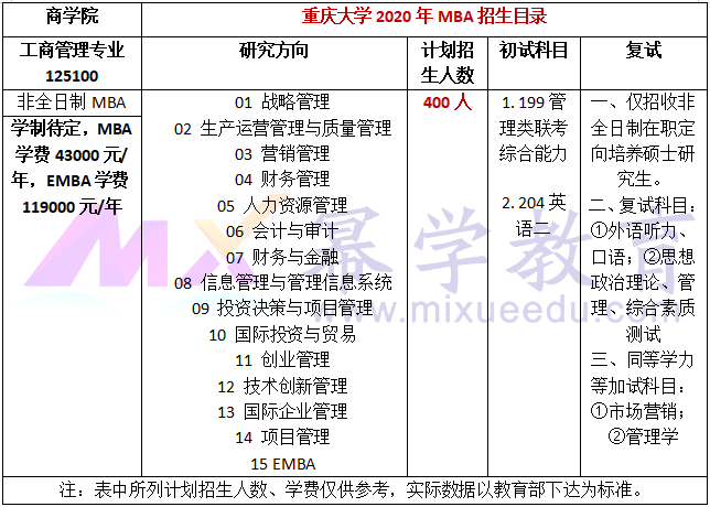 重庆大学2020年MBA招生简章