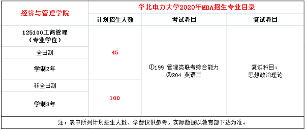 华北电力大学（北京）2020年MBA招生简章