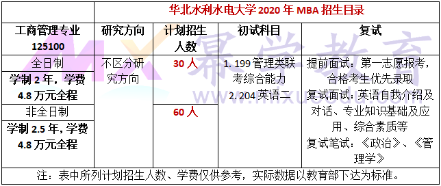 华北水利水电大学2020年MBA招生简章