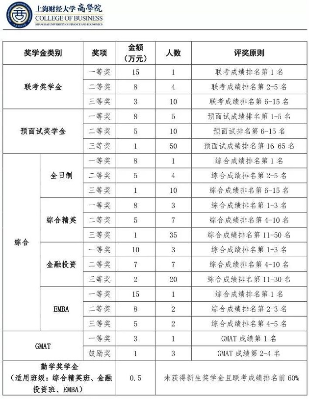 上海财经大学MBA2020级新生奖学金方案公布