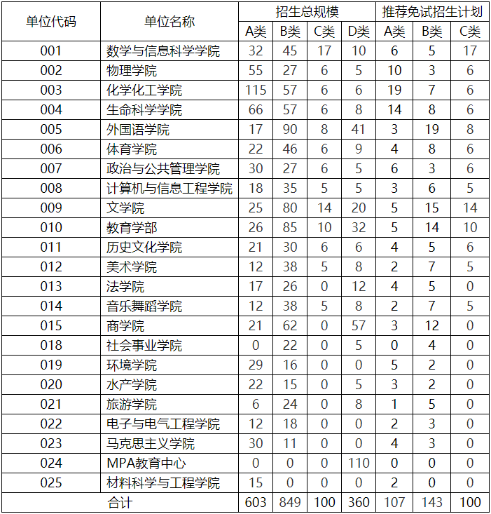 河南师范大学2020年MBA招生简章公布!