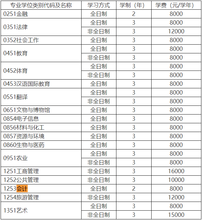 河南师范大学2020年MBA招生简章公布!