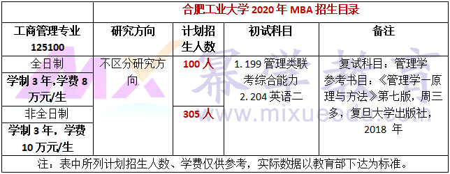 合肥工业大学2020年MBA招生简章公布!计划招生405人!